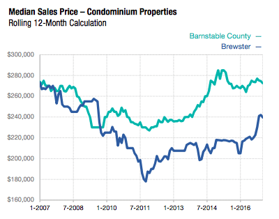 Median Sales Price Condos Brewster January 2017 Median Sales Price Condos Brewster January 2017