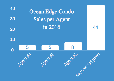 Ocean Edge Condo Sales per Agent in 2016 Ocean Edge Condo Sales per Agent in 2016