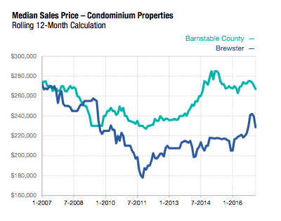 Median Sales Price Condos Brewster March 2017