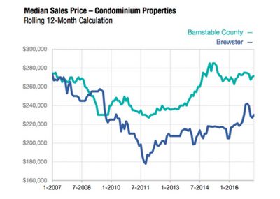 Ocean Edge Brewster Market Report Graph 2017