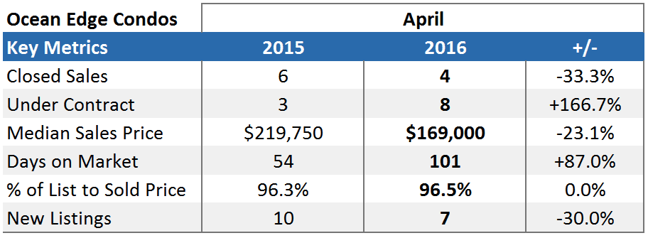 Ocean Edge Brewster Market Report Stats - April 2016