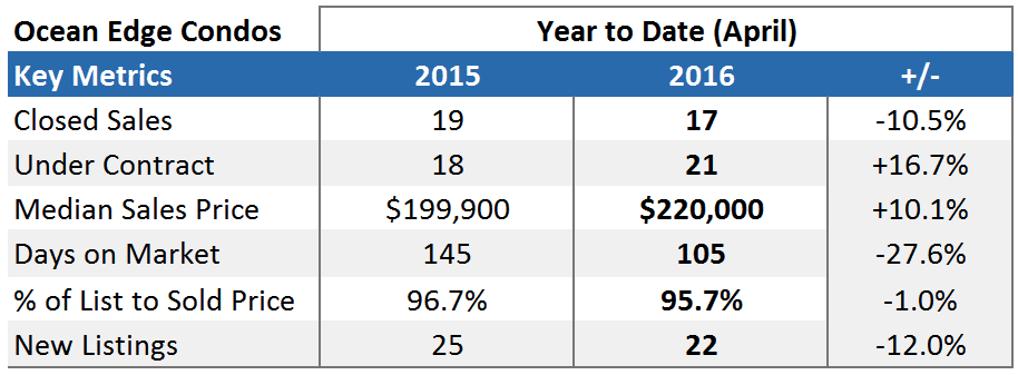 Ocean Edge Brewster Market Report Stats - Year To Date April 2016