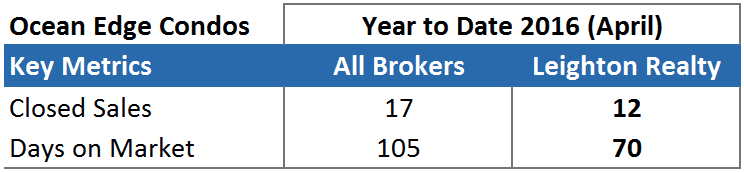 Ocean Edge Brewster Market Report Stats - Leighton Realty Year To Date April 2016