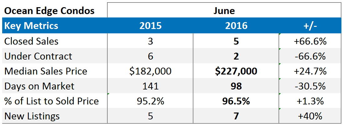 Ocean Edge Brewster Market Report Stats - June 2016
